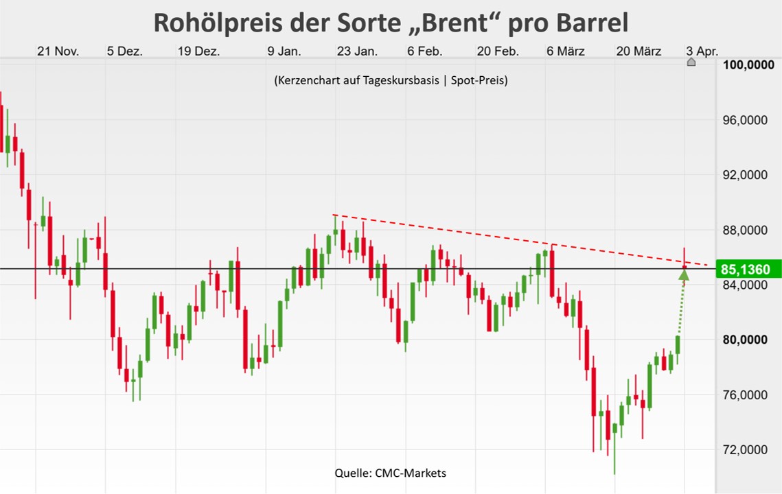 Rohölpreis der Sorte „Brent" pro Barrel